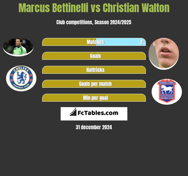 Marcus Bettinelli vs Christian Walton h2h player stats