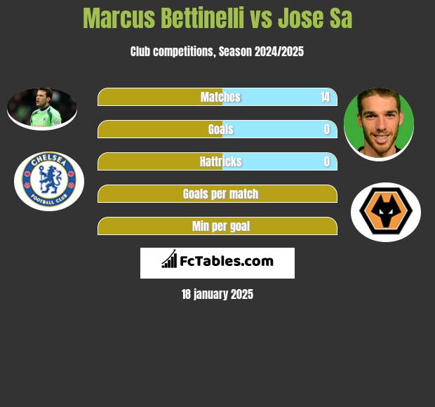 Marcus Bettinelli vs Jose Sa h2h player stats