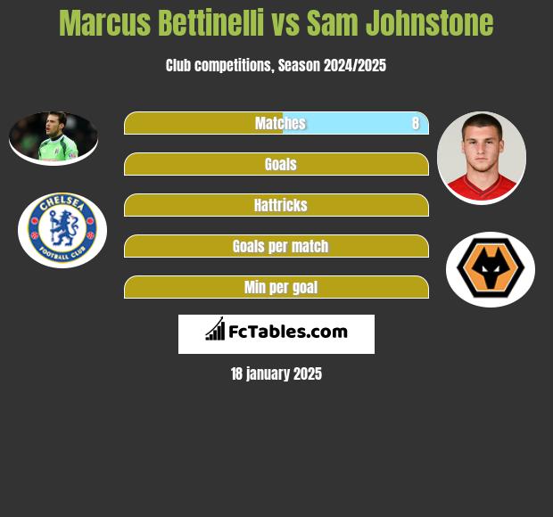 Marcus Bettinelli vs Sam Johnstone h2h player stats