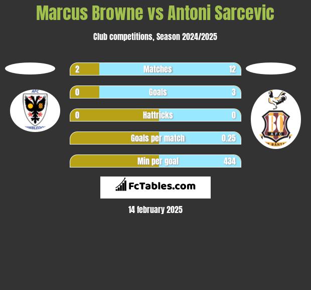 Marcus Browne vs Antoni Sarcevic h2h player stats