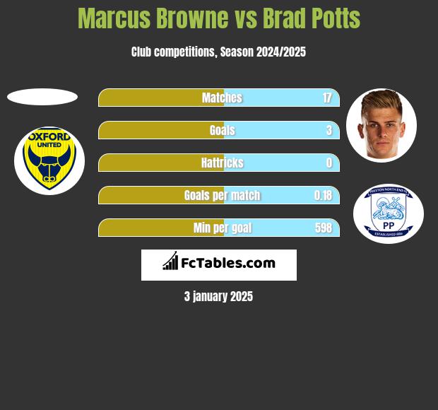 Marcus Browne vs Brad Potts h2h player stats