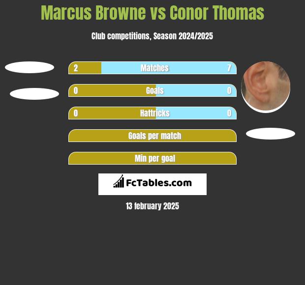 Marcus Browne vs Conor Thomas h2h player stats