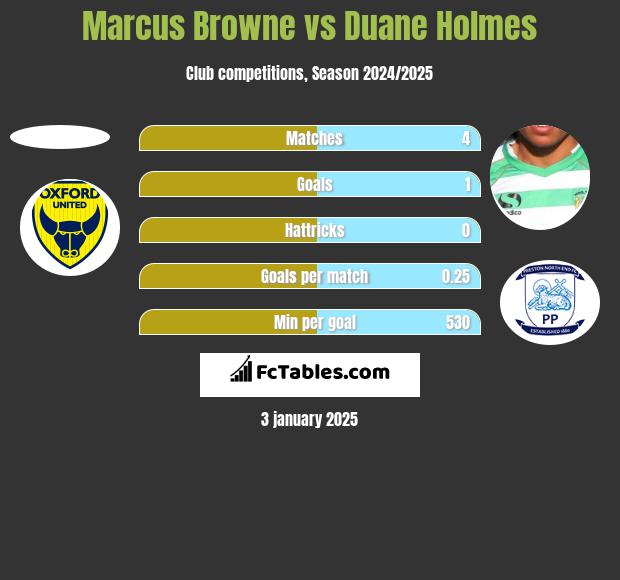 Marcus Browne vs Duane Holmes h2h player stats