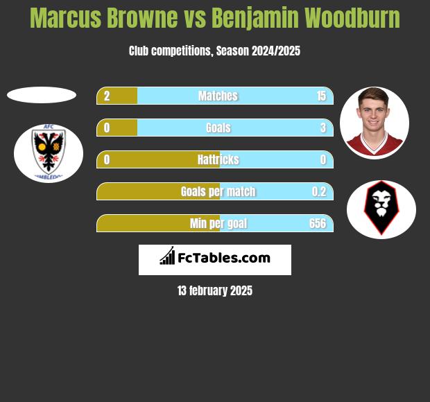 Marcus Browne vs Benjamin Woodburn h2h player stats