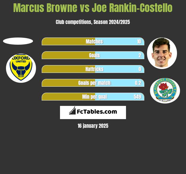 Marcus Browne vs Joe Rankin-Costello h2h player stats