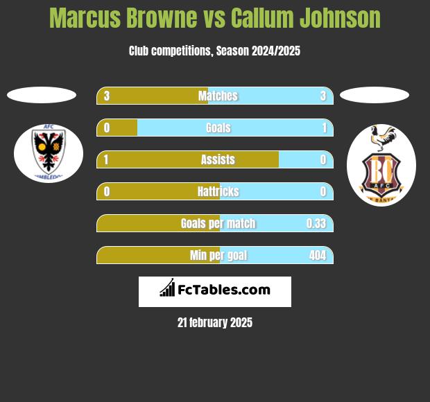 Marcus Browne vs Callum Johnson h2h player stats