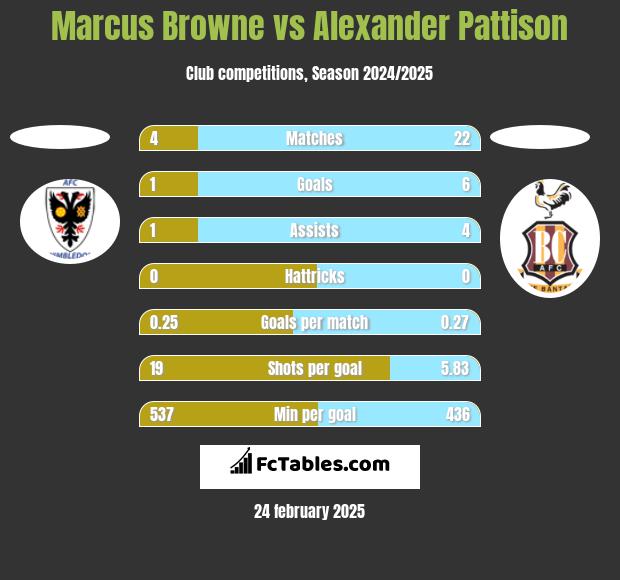 Marcus Browne vs Alexander Pattison h2h player stats