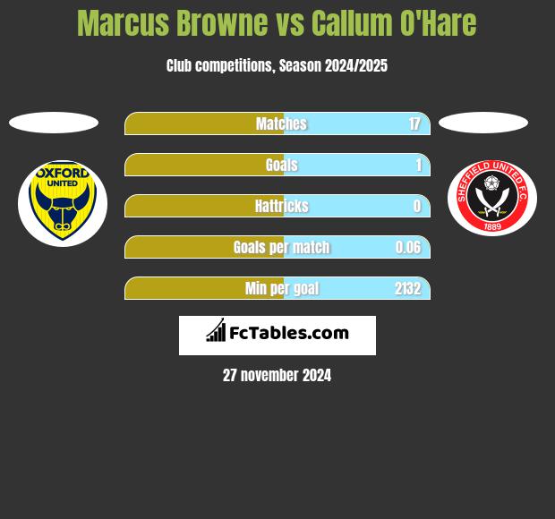 Marcus Browne vs Callum O'Hare h2h player stats