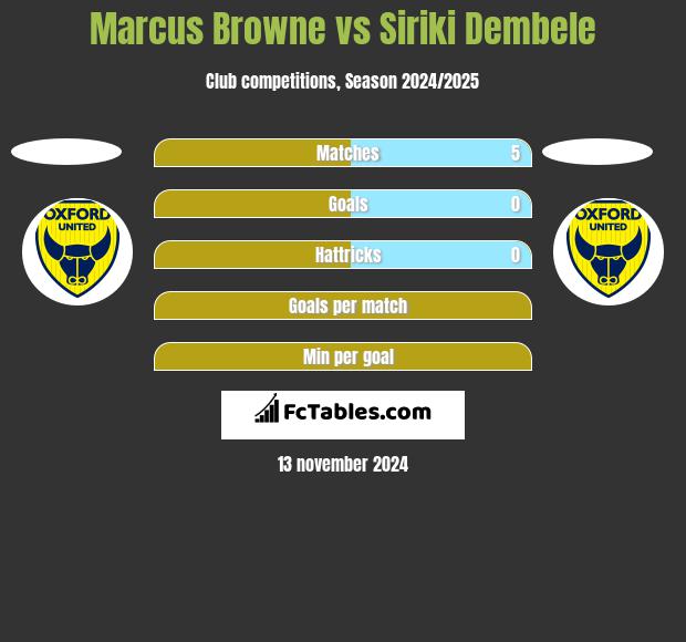 Marcus Browne vs Siriki Dembele h2h player stats