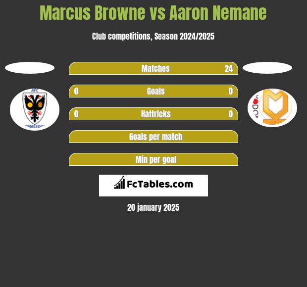 Marcus Browne vs Aaron Nemane h2h player stats