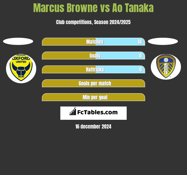 Marcus Browne vs Ao Tanaka h2h player stats