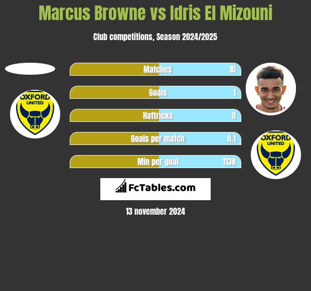 Marcus Browne vs Idris El Mizouni h2h player stats