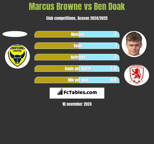 Marcus Browne vs Ben Doak h2h player stats