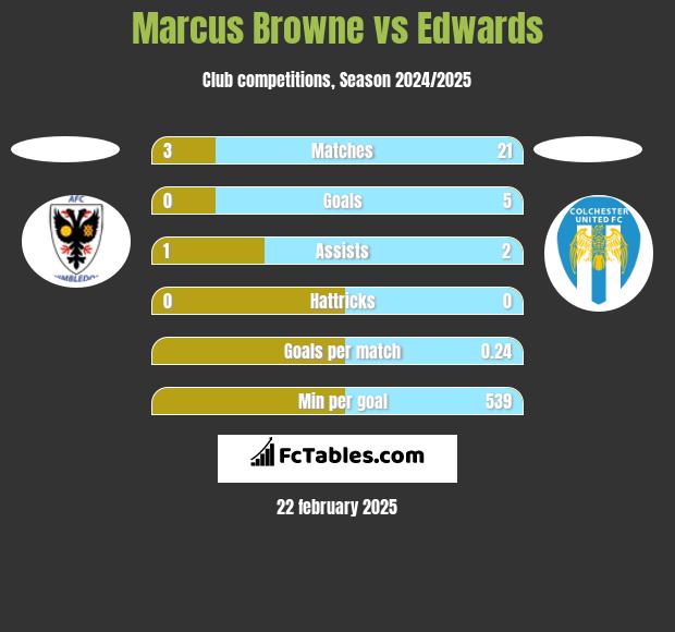 Marcus Browne vs Edwards h2h player stats