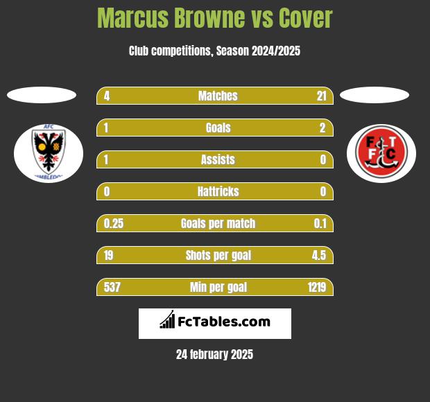 Marcus Browne vs Cover h2h player stats