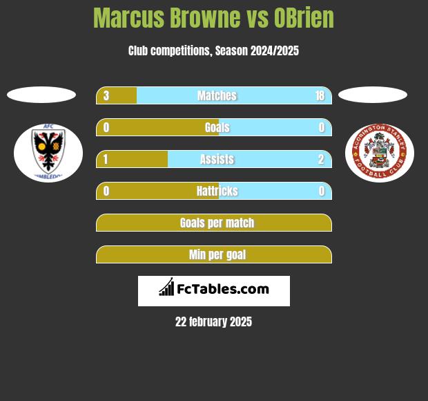 Marcus Browne vs OBrien h2h player stats