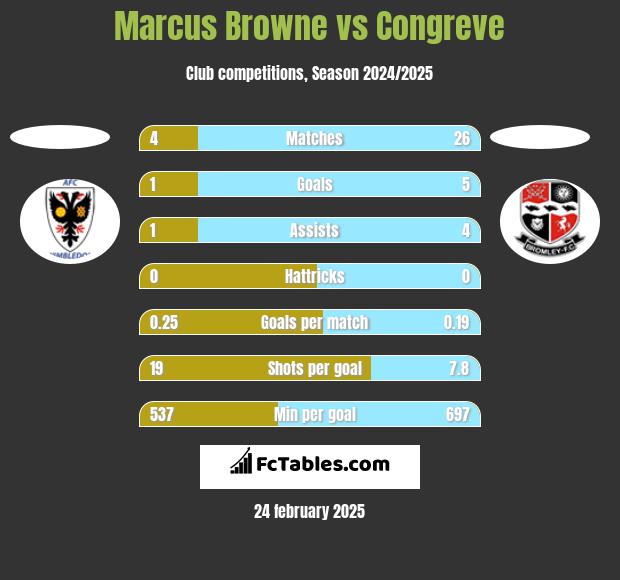 Marcus Browne vs Congreve h2h player stats