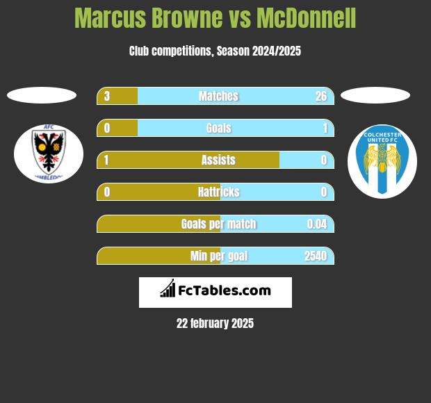 Marcus Browne vs McDonnell h2h player stats