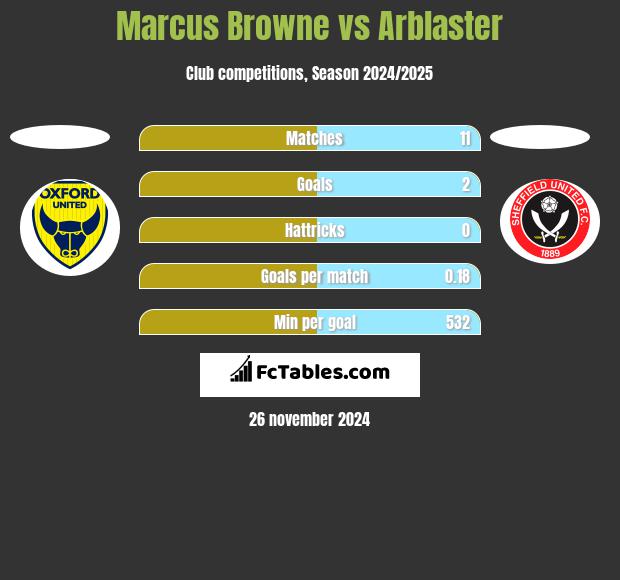 Marcus Browne vs Arblaster h2h player stats