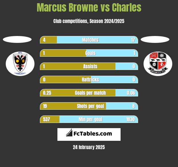 Marcus Browne vs Charles h2h player stats