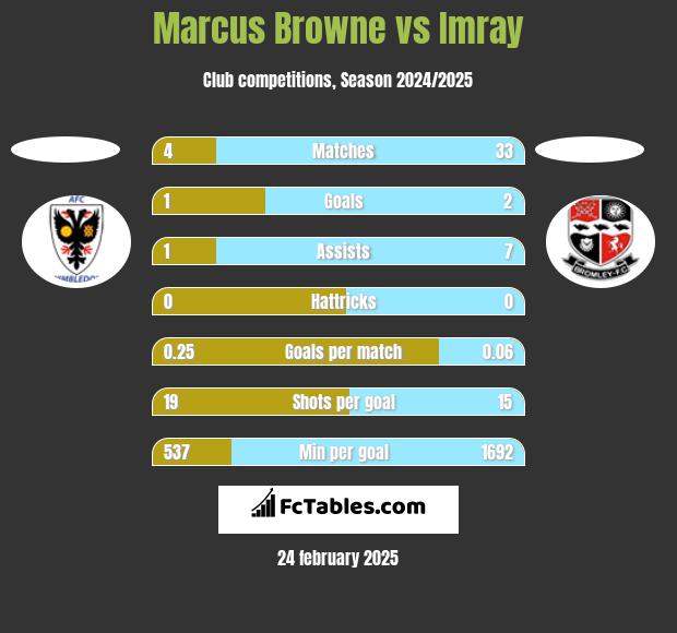 Marcus Browne vs Imray h2h player stats