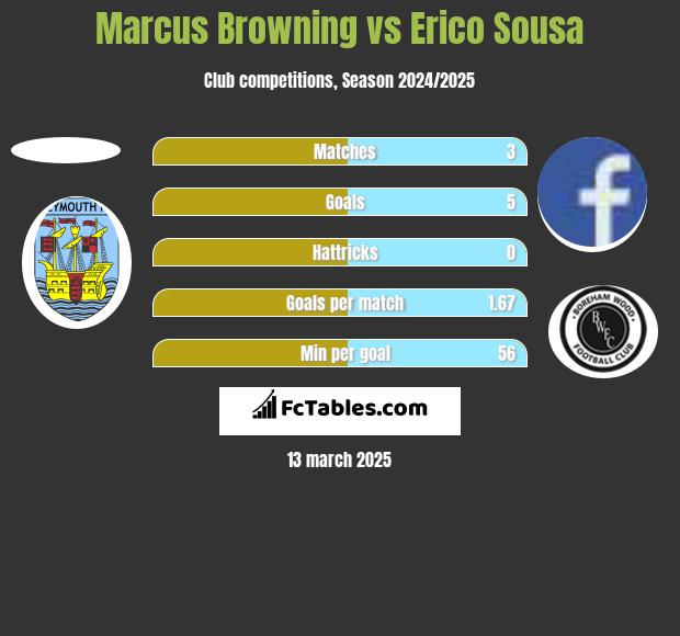 Marcus Browning vs Erico Sousa h2h player stats