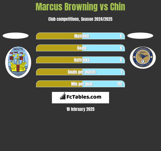 Marcus Browning vs Chin h2h player stats