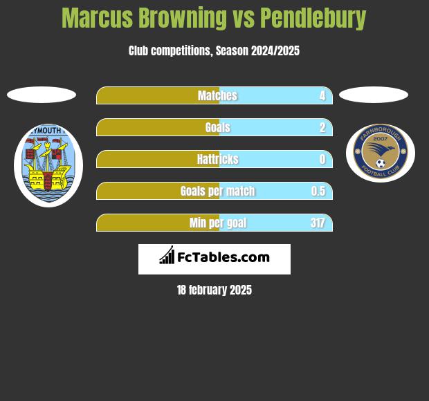 Marcus Browning vs Pendlebury h2h player stats