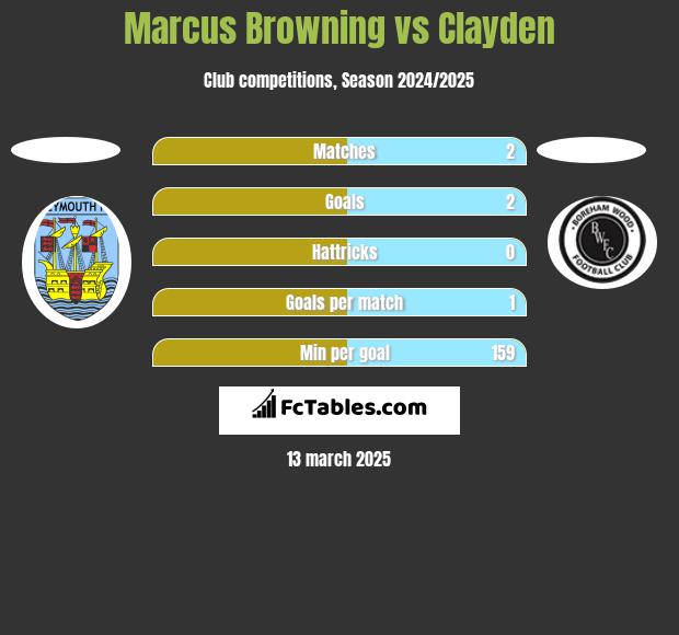 Marcus Browning vs Clayden h2h player stats