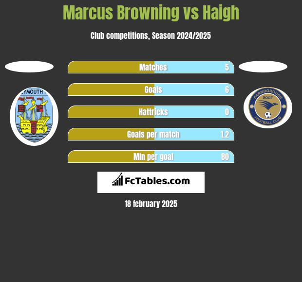 Marcus Browning vs Haigh h2h player stats