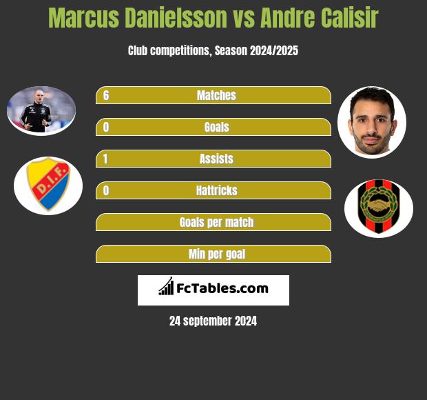 Marcus Danielsson vs Andre Calisir h2h player stats