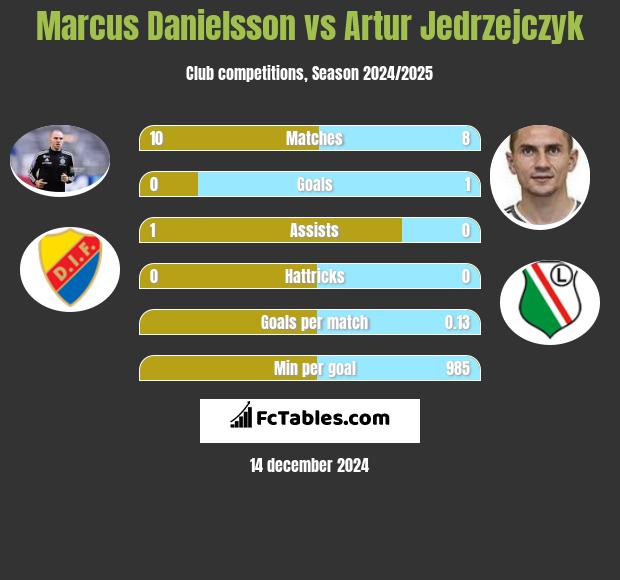 Marcus Danielsson vs Artur Jędrzejczyk h2h player stats