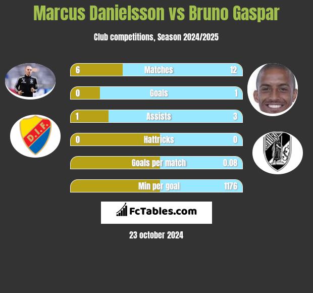 Marcus Danielsson vs Bruno Gaspar h2h player stats