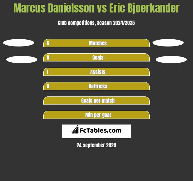 Marcus Danielsson vs Eric Bjoerkander h2h player stats