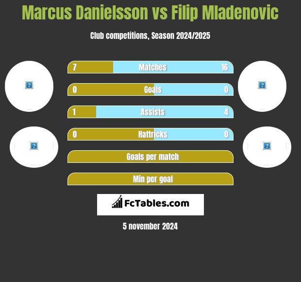 Marcus Danielsson vs Filip Mladenović h2h player stats