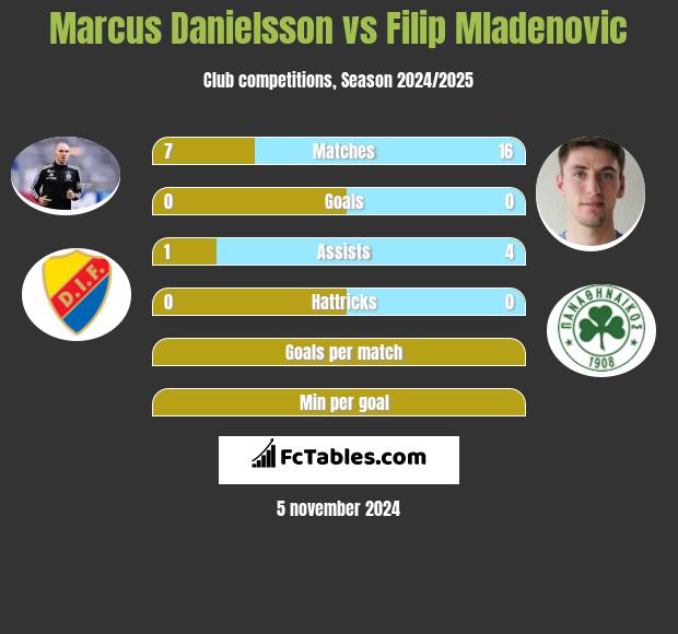 Marcus Danielsson vs Filip Mladenovic h2h player stats