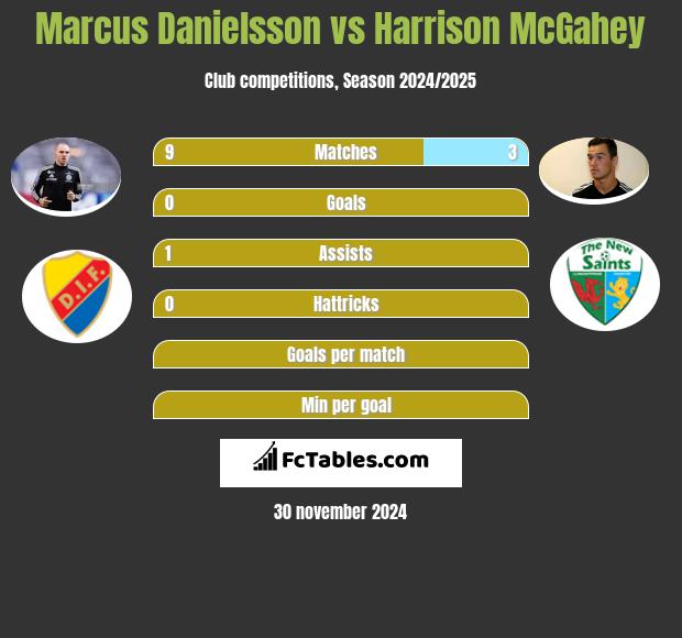 Marcus Danielsson vs Harrison McGahey h2h player stats