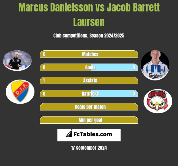 Marcus Danielsson vs Jacob Barrett Laursen h2h player stats