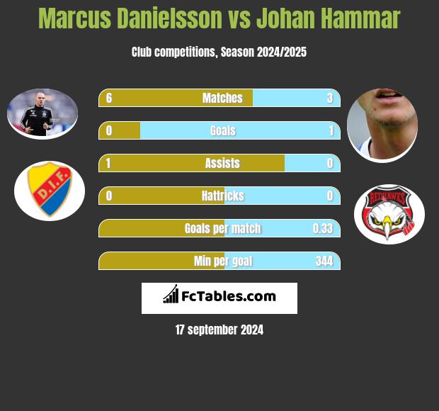 Marcus Danielsson vs Johan Hammar h2h player stats