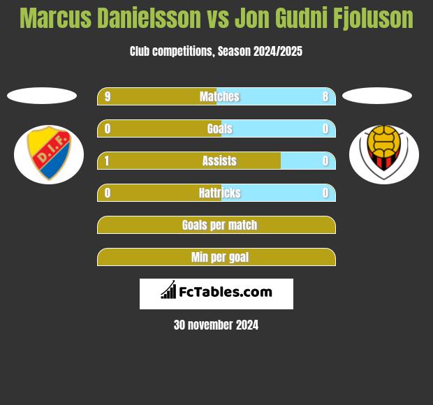 Marcus Danielsson vs Jon Gudni Fjoluson h2h player stats