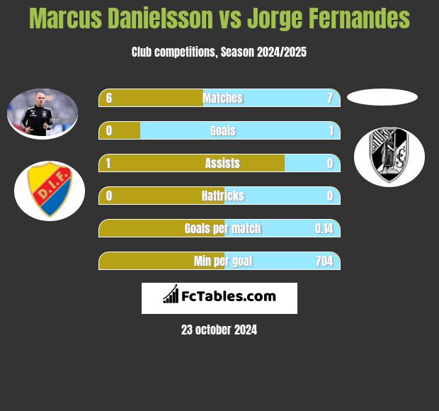 Marcus Danielsson vs Jorge Fernandes h2h player stats