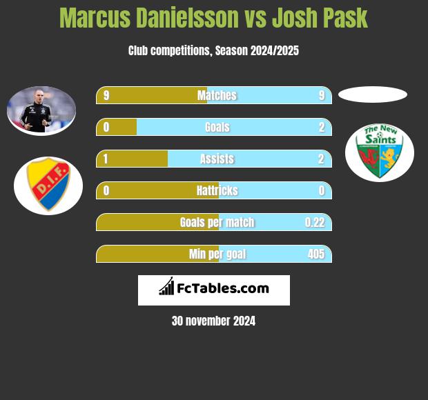 Marcus Danielsson vs Josh Pask h2h player stats