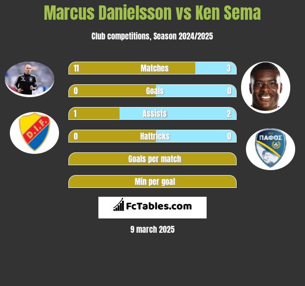 Marcus Danielsson vs Ken Sema h2h player stats