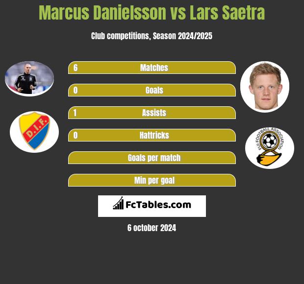 Marcus Danielsson vs Lars Saetra h2h player stats