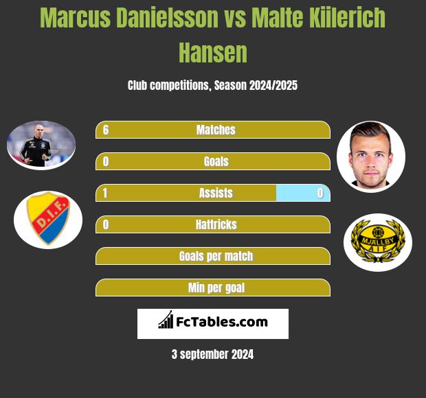 Marcus Danielsson vs Malte Kiilerich Hansen h2h player stats