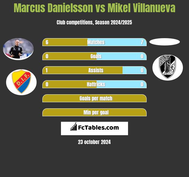 Marcus Danielsson vs Mikel Villanueva h2h player stats