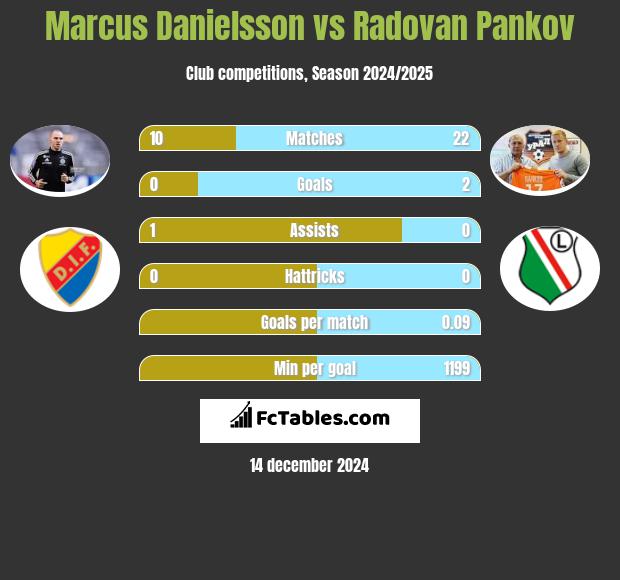 Marcus Danielsson vs Radovan Pankov h2h player stats