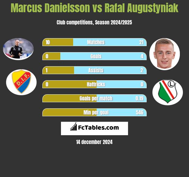 Marcus Danielsson vs Rafał Augustyniak h2h player stats