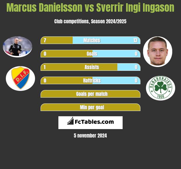 Marcus Danielsson vs Sverrir Ingi Ingason h2h player stats