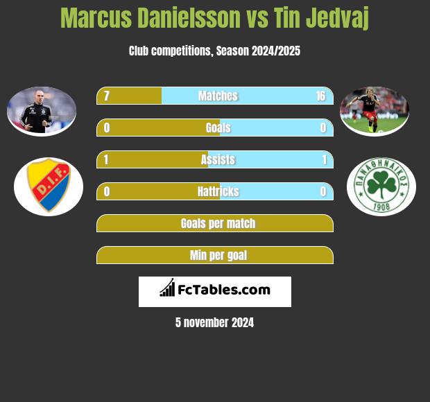 Marcus Danielsson vs Tin Jedvaj h2h player stats